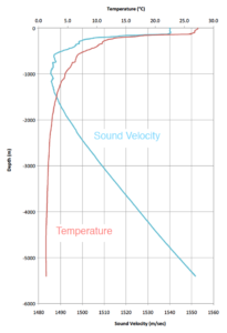 Conductivity- Temperature-Depth Graph
