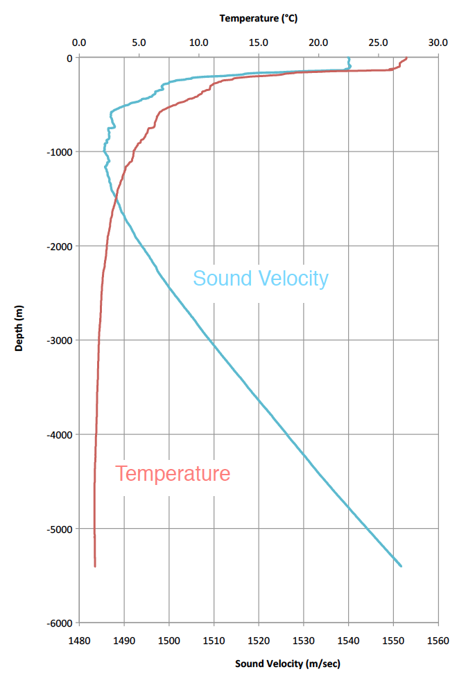 Conductivity-Temperature-Depth Graph